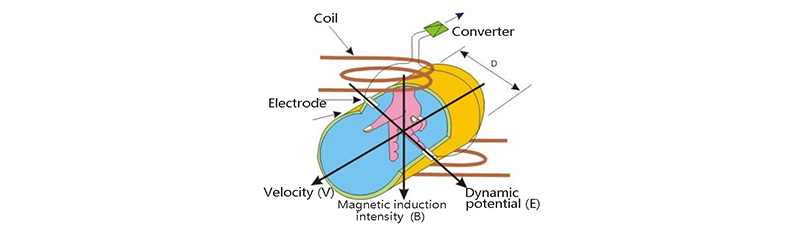 Electromagnetic flowmeter working principle diagram