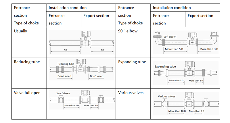 Installation condition diagram