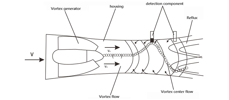 The structure of the precession vortex flowmeter 2